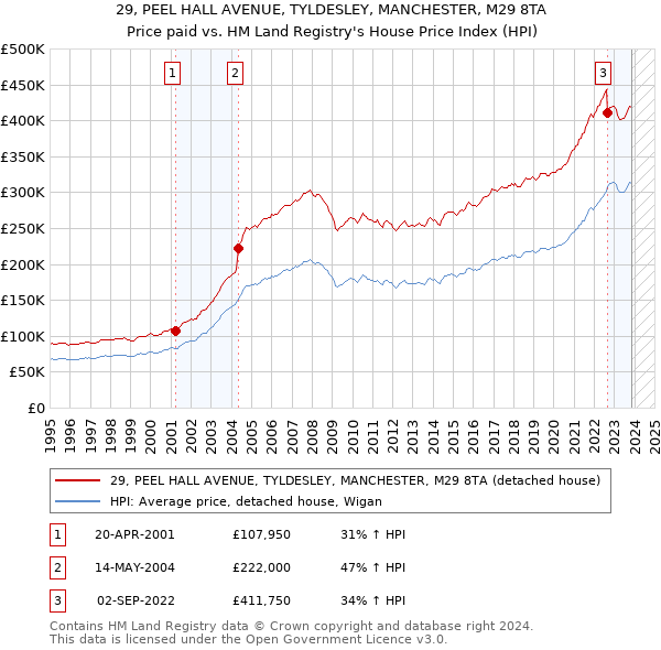 29, PEEL HALL AVENUE, TYLDESLEY, MANCHESTER, M29 8TA: Price paid vs HM Land Registry's House Price Index