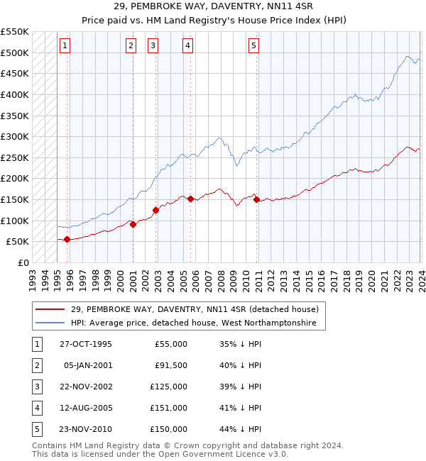 29, PEMBROKE WAY, DAVENTRY, NN11 4SR: Price paid vs HM Land Registry's House Price Index