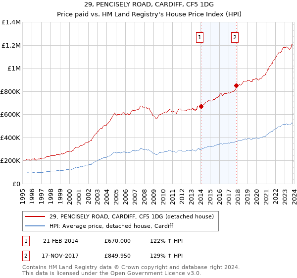 29, PENCISELY ROAD, CARDIFF, CF5 1DG: Price paid vs HM Land Registry's House Price Index
