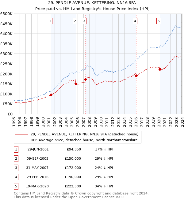 29, PENDLE AVENUE, KETTERING, NN16 9FA: Price paid vs HM Land Registry's House Price Index