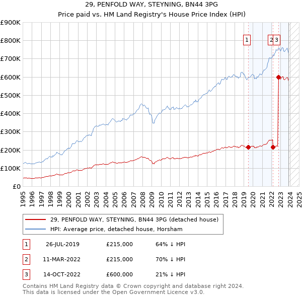 29, PENFOLD WAY, STEYNING, BN44 3PG: Price paid vs HM Land Registry's House Price Index