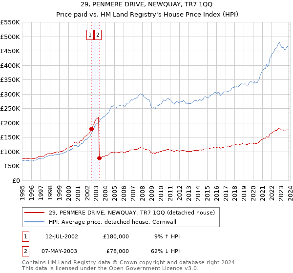 29, PENMERE DRIVE, NEWQUAY, TR7 1QQ: Price paid vs HM Land Registry's House Price Index