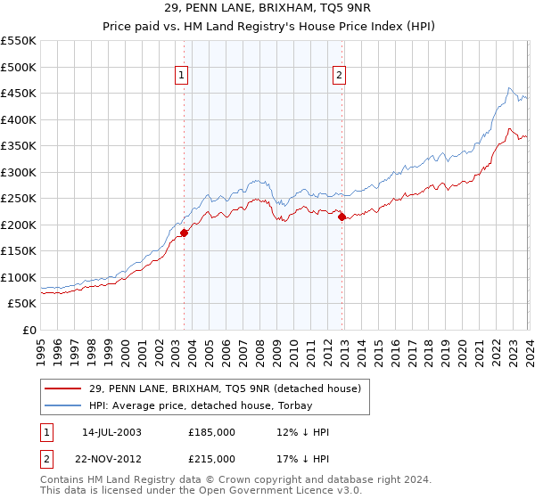 29, PENN LANE, BRIXHAM, TQ5 9NR: Price paid vs HM Land Registry's House Price Index