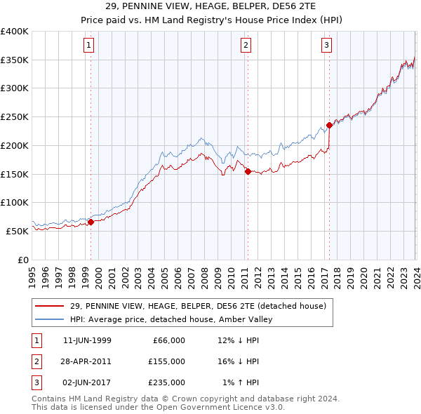 29, PENNINE VIEW, HEAGE, BELPER, DE56 2TE: Price paid vs HM Land Registry's House Price Index