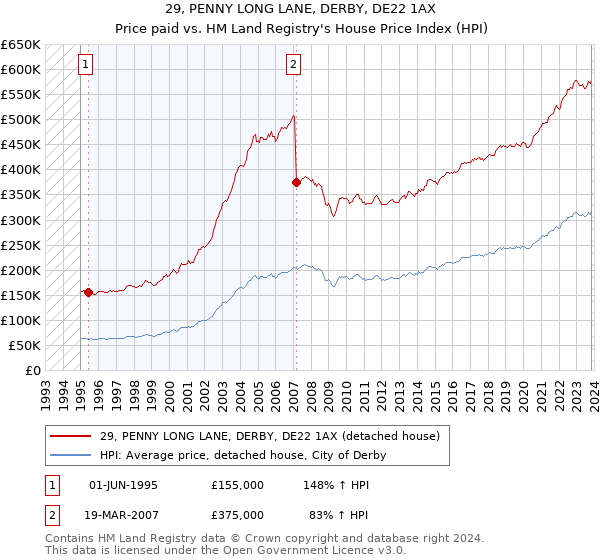 29, PENNY LONG LANE, DERBY, DE22 1AX: Price paid vs HM Land Registry's House Price Index