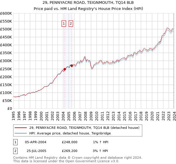29, PENNYACRE ROAD, TEIGNMOUTH, TQ14 8LB: Price paid vs HM Land Registry's House Price Index