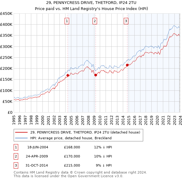 29, PENNYCRESS DRIVE, THETFORD, IP24 2TU: Price paid vs HM Land Registry's House Price Index