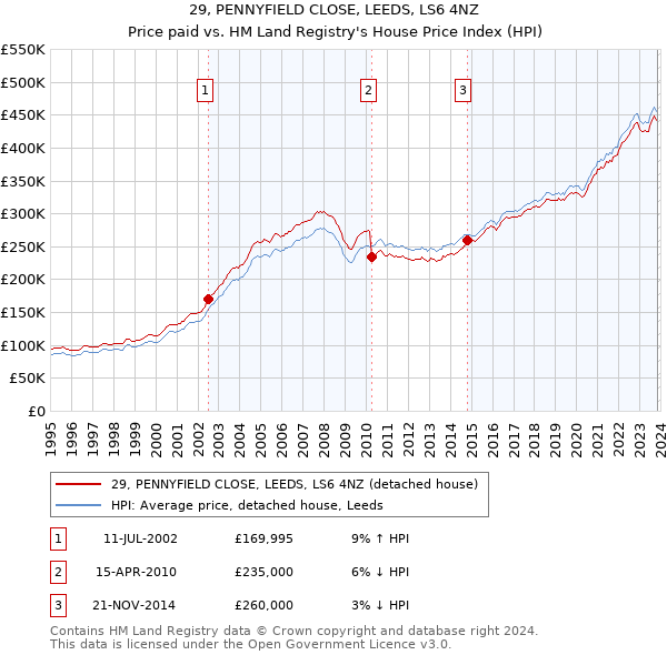 29, PENNYFIELD CLOSE, LEEDS, LS6 4NZ: Price paid vs HM Land Registry's House Price Index