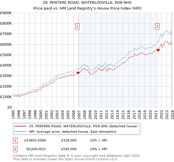 29, PENTERE ROAD, WATERLOOVILLE, PO8 9HG: Price paid vs HM Land Registry's House Price Index