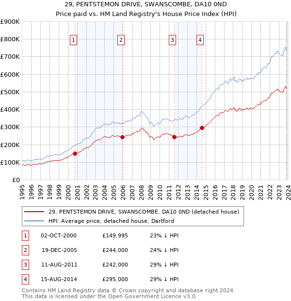 29, PENTSTEMON DRIVE, SWANSCOMBE, DA10 0ND: Price paid vs HM Land Registry's House Price Index