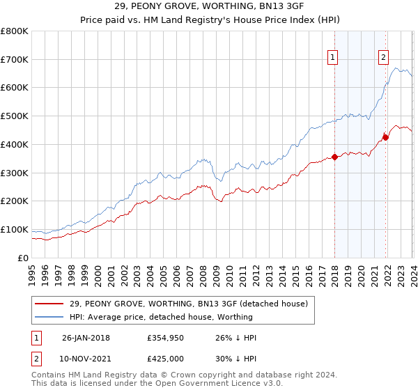 29, PEONY GROVE, WORTHING, BN13 3GF: Price paid vs HM Land Registry's House Price Index