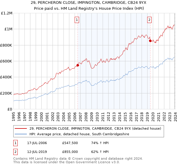 29, PERCHERON CLOSE, IMPINGTON, CAMBRIDGE, CB24 9YX: Price paid vs HM Land Registry's House Price Index