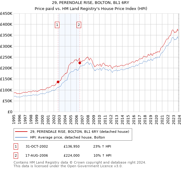 29, PERENDALE RISE, BOLTON, BL1 6RY: Price paid vs HM Land Registry's House Price Index