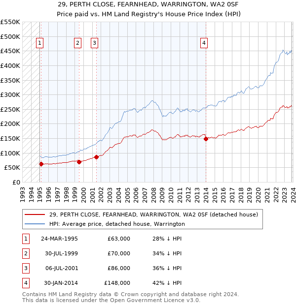 29, PERTH CLOSE, FEARNHEAD, WARRINGTON, WA2 0SF: Price paid vs HM Land Registry's House Price Index