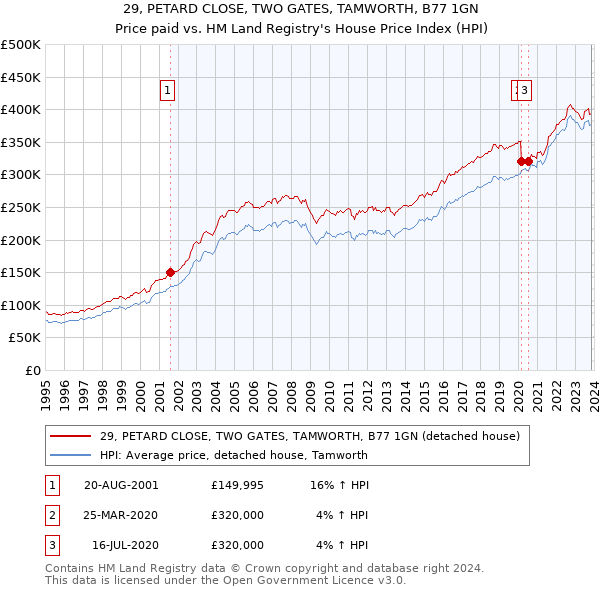 29, PETARD CLOSE, TWO GATES, TAMWORTH, B77 1GN: Price paid vs HM Land Registry's House Price Index