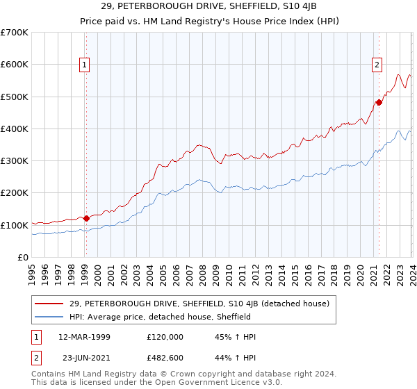 29, PETERBOROUGH DRIVE, SHEFFIELD, S10 4JB: Price paid vs HM Land Registry's House Price Index