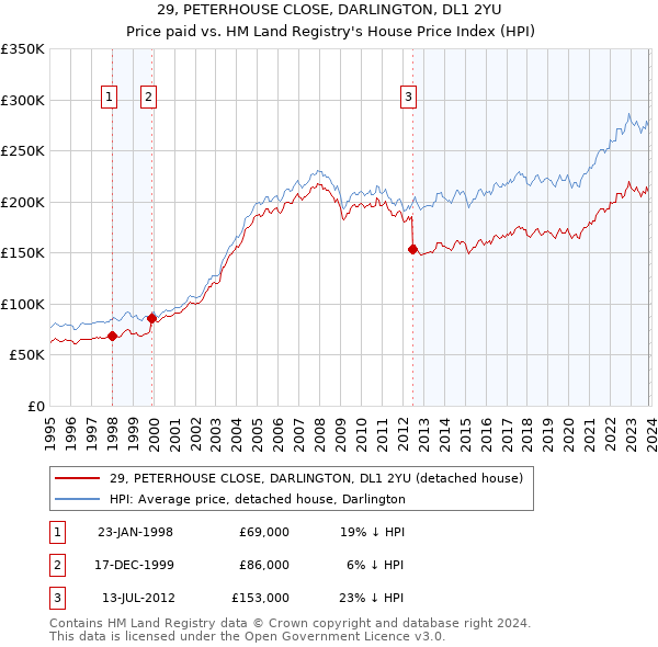 29, PETERHOUSE CLOSE, DARLINGTON, DL1 2YU: Price paid vs HM Land Registry's House Price Index