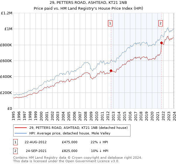 29, PETTERS ROAD, ASHTEAD, KT21 1NB: Price paid vs HM Land Registry's House Price Index