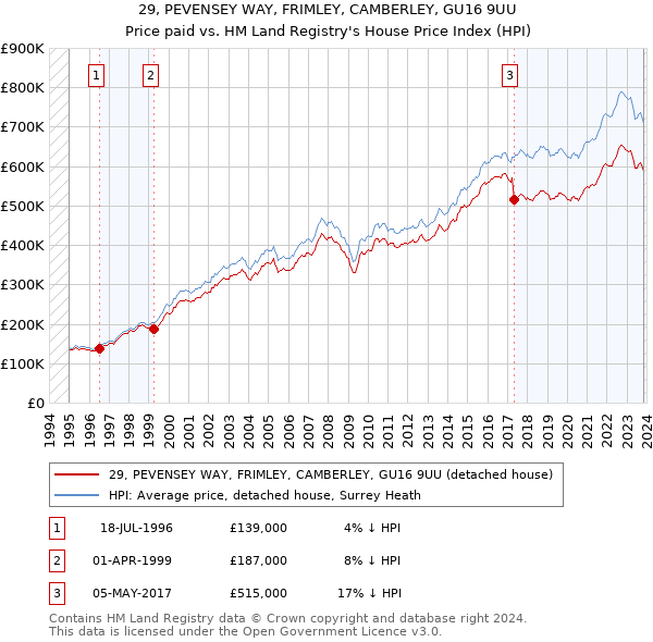 29, PEVENSEY WAY, FRIMLEY, CAMBERLEY, GU16 9UU: Price paid vs HM Land Registry's House Price Index