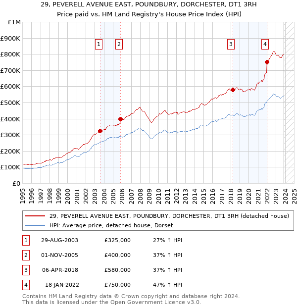29, PEVERELL AVENUE EAST, POUNDBURY, DORCHESTER, DT1 3RH: Price paid vs HM Land Registry's House Price Index