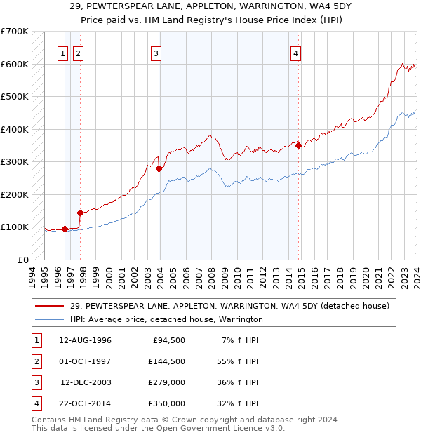 29, PEWTERSPEAR LANE, APPLETON, WARRINGTON, WA4 5DY: Price paid vs HM Land Registry's House Price Index