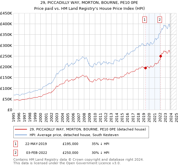 29, PICCADILLY WAY, MORTON, BOURNE, PE10 0PE: Price paid vs HM Land Registry's House Price Index