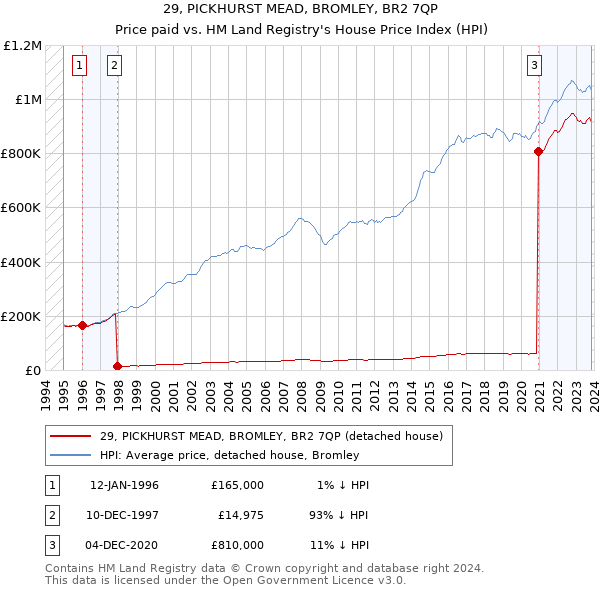 29, PICKHURST MEAD, BROMLEY, BR2 7QP: Price paid vs HM Land Registry's House Price Index