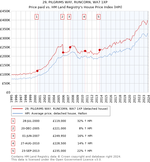29, PILGRIMS WAY, RUNCORN, WA7 1XP: Price paid vs HM Land Registry's House Price Index