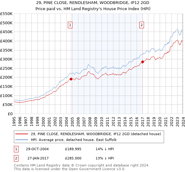 29, PINE CLOSE, RENDLESHAM, WOODBRIDGE, IP12 2GD: Price paid vs HM Land Registry's House Price Index