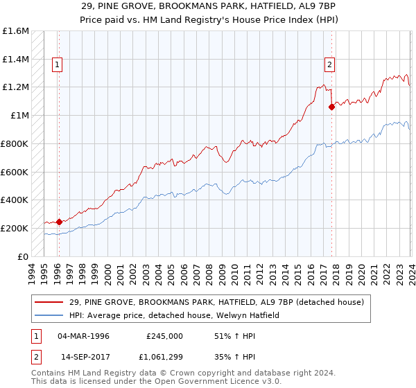 29, PINE GROVE, BROOKMANS PARK, HATFIELD, AL9 7BP: Price paid vs HM Land Registry's House Price Index