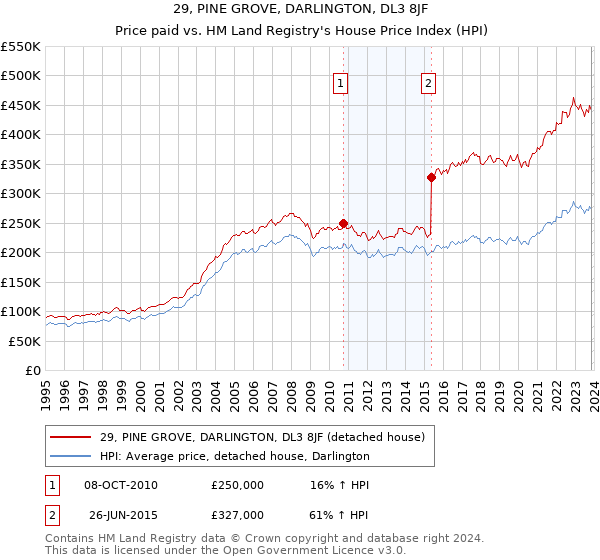 29, PINE GROVE, DARLINGTON, DL3 8JF: Price paid vs HM Land Registry's House Price Index