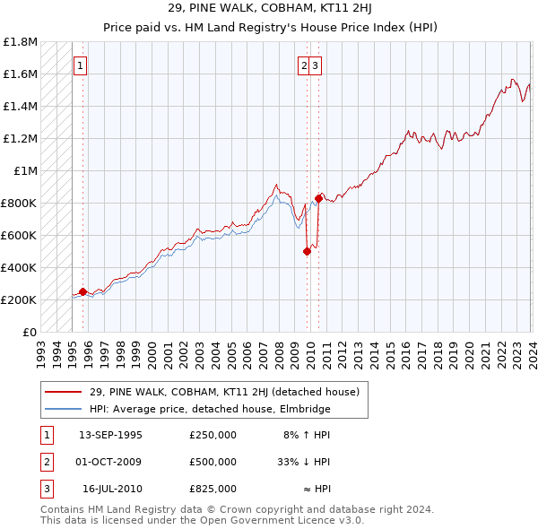 29, PINE WALK, COBHAM, KT11 2HJ: Price paid vs HM Land Registry's House Price Index