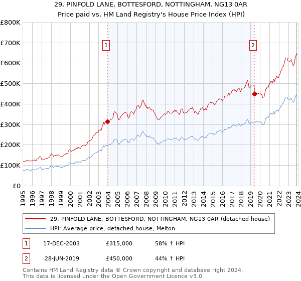 29, PINFOLD LANE, BOTTESFORD, NOTTINGHAM, NG13 0AR: Price paid vs HM Land Registry's House Price Index