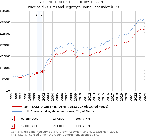 29, PINGLE, ALLESTREE, DERBY, DE22 2GF: Price paid vs HM Land Registry's House Price Index