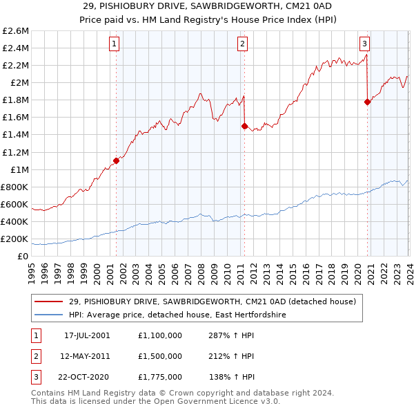 29, PISHIOBURY DRIVE, SAWBRIDGEWORTH, CM21 0AD: Price paid vs HM Land Registry's House Price Index