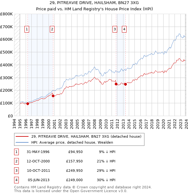 29, PITREAVIE DRIVE, HAILSHAM, BN27 3XG: Price paid vs HM Land Registry's House Price Index