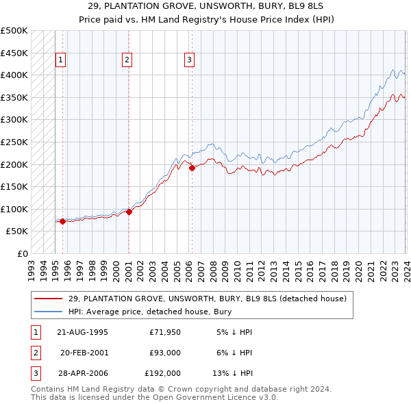 29, PLANTATION GROVE, UNSWORTH, BURY, BL9 8LS: Price paid vs HM Land Registry's House Price Index