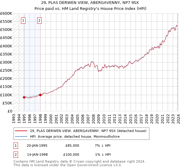 29, PLAS DERWEN VIEW, ABERGAVENNY, NP7 9SX: Price paid vs HM Land Registry's House Price Index