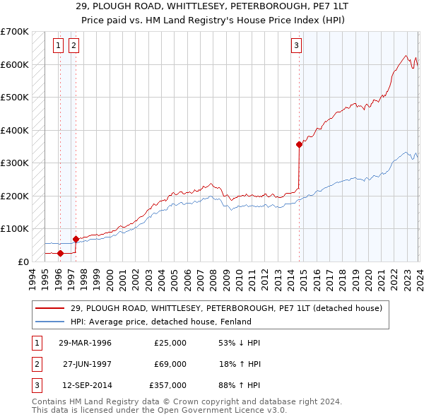 29, PLOUGH ROAD, WHITTLESEY, PETERBOROUGH, PE7 1LT: Price paid vs HM Land Registry's House Price Index