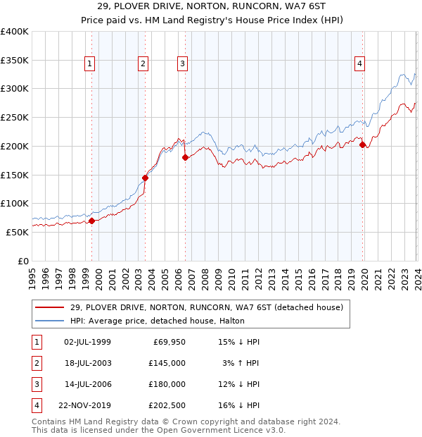 29, PLOVER DRIVE, NORTON, RUNCORN, WA7 6ST: Price paid vs HM Land Registry's House Price Index