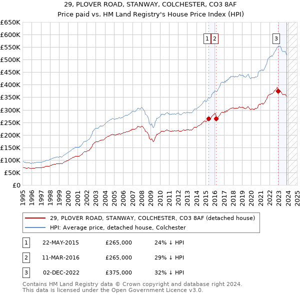 29, PLOVER ROAD, STANWAY, COLCHESTER, CO3 8AF: Price paid vs HM Land Registry's House Price Index