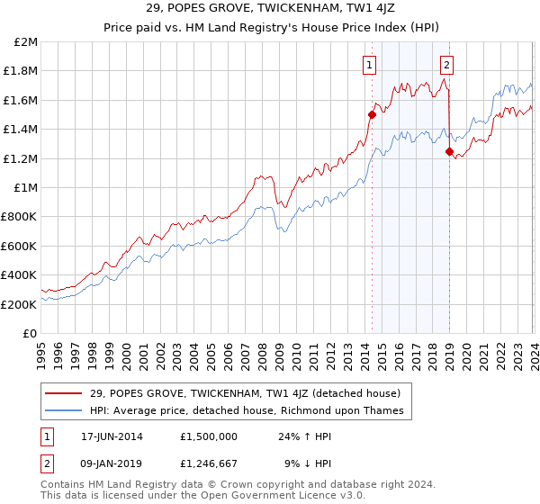 29, POPES GROVE, TWICKENHAM, TW1 4JZ: Price paid vs HM Land Registry's House Price Index