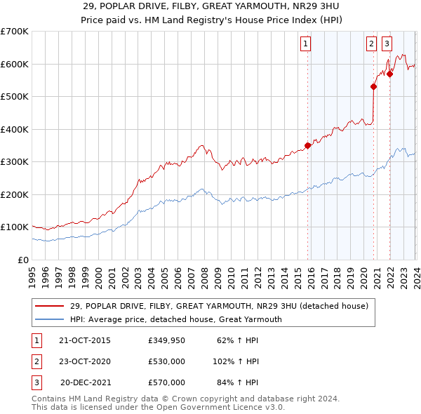 29, POPLAR DRIVE, FILBY, GREAT YARMOUTH, NR29 3HU: Price paid vs HM Land Registry's House Price Index