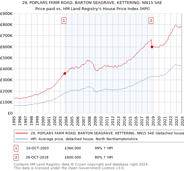 29, POPLARS FARM ROAD, BARTON SEAGRAVE, KETTERING, NN15 5AE: Price paid vs HM Land Registry's House Price Index