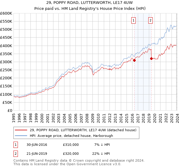 29, POPPY ROAD, LUTTERWORTH, LE17 4UW: Price paid vs HM Land Registry's House Price Index