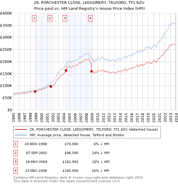 29, PORCHESTER CLOSE, LEEGOMERY, TELFORD, TF1 6ZU: Price paid vs HM Land Registry's House Price Index