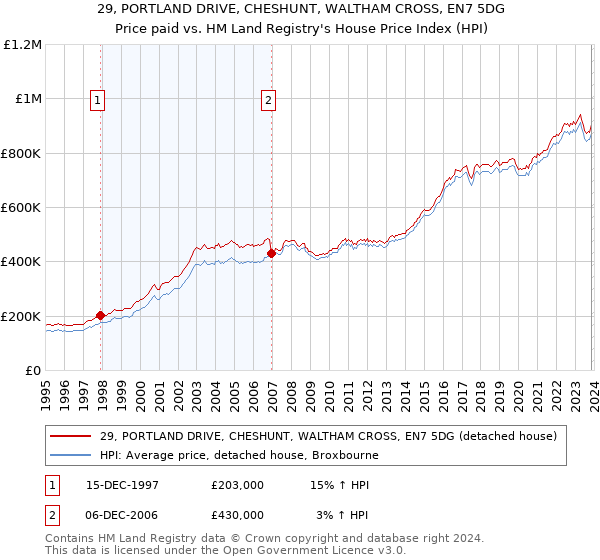 29, PORTLAND DRIVE, CHESHUNT, WALTHAM CROSS, EN7 5DG: Price paid vs HM Land Registry's House Price Index