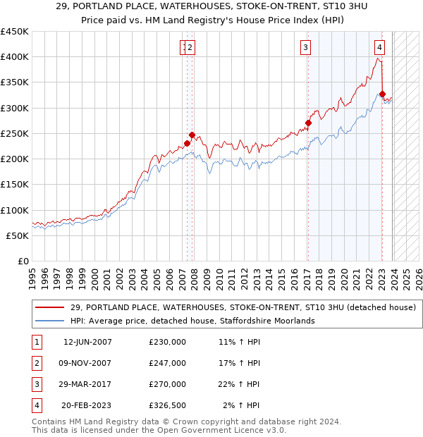 29, PORTLAND PLACE, WATERHOUSES, STOKE-ON-TRENT, ST10 3HU: Price paid vs HM Land Registry's House Price Index
