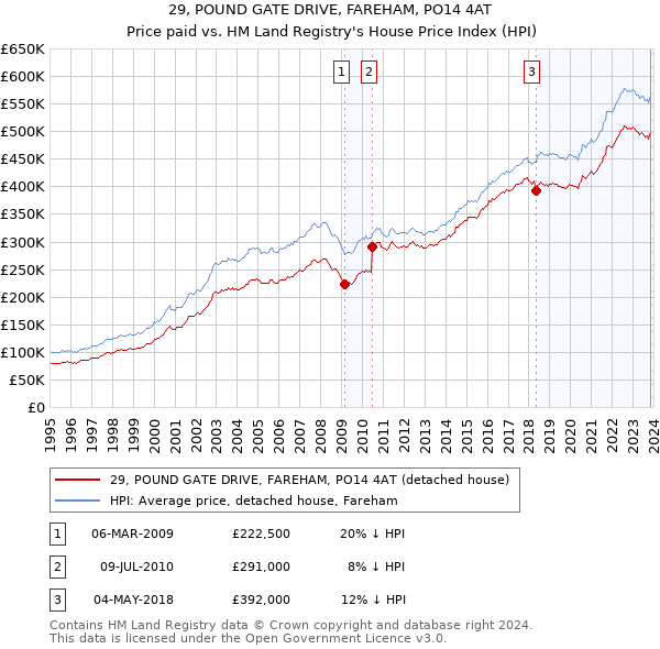 29, POUND GATE DRIVE, FAREHAM, PO14 4AT: Price paid vs HM Land Registry's House Price Index