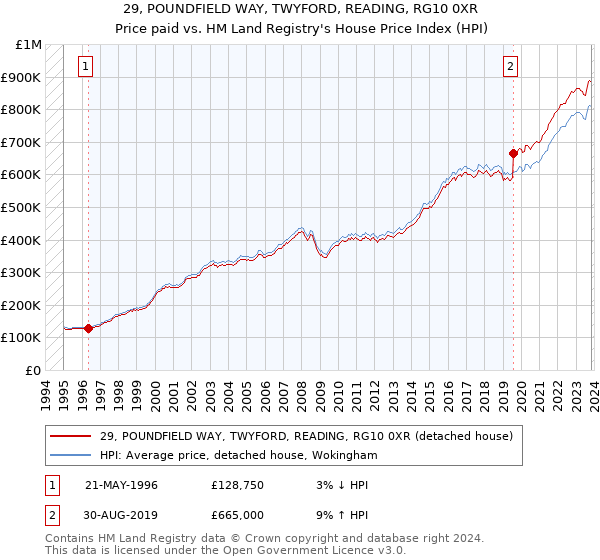 29, POUNDFIELD WAY, TWYFORD, READING, RG10 0XR: Price paid vs HM Land Registry's House Price Index